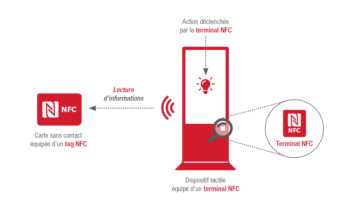 Technologie NFC mode émulation lecteur