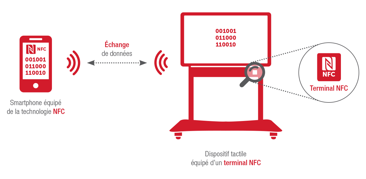 Technologie NFC mode émulation peer to peer