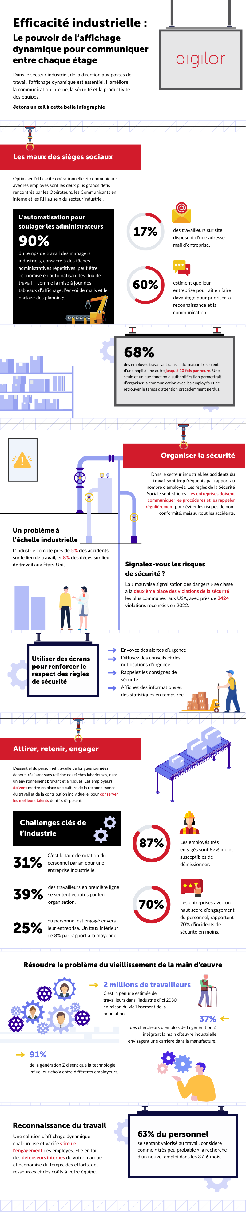 Infographie récapitulative de l'affichage dynamique dans le secteur industriel